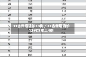 31省新增确诊18例／31省新增确诊12例含本土4例