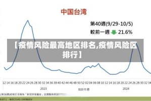 【疫情风险最高地区排名,疫情风险区排行】
