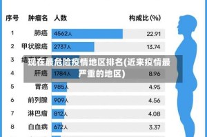 现在最危险疫情地区排名(近来疫情最严重的地区)