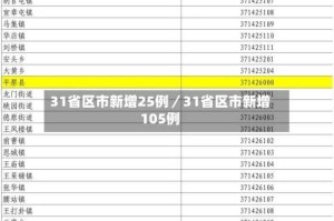 31省区市新增25例／31省区市新增105例