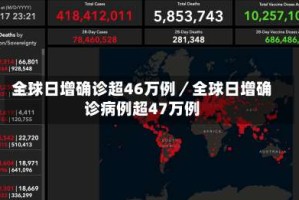 全球日增确诊超46万例／全球日增确诊病例超47万例