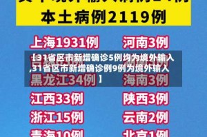 【31省区市新增确诊5例均为境外输入,31省区市新增确诊例9例为境外输入】