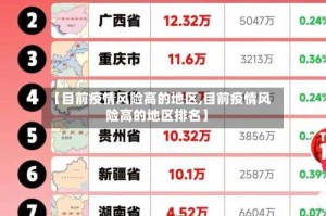 【目前疫情风险高的地区,目前疫情风险高的地区排名】