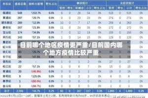 目前哪个地区疫情更严重/目前国内哪个地方疫情比较严重