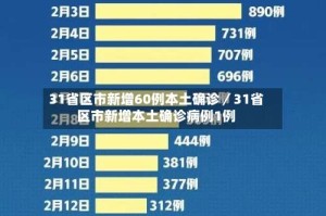 31省区市新增60例本土确诊／31省区市新增本土确诊病例1例
