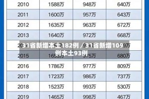 31省新增本土182例／31省新增109例本土93例