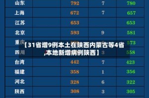 【31省增9例本土在陕西内蒙古等4省,本地新增病例陕西】