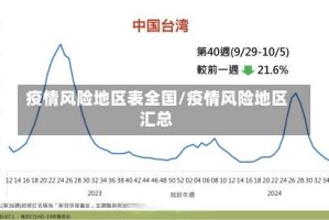 疫情风险地区表全国/疫情风险地区汇总
