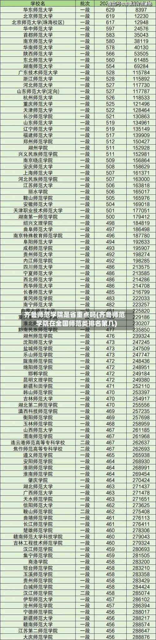 齐鲁师范学院是省重点吗(齐鲁师范学院在全国师范类排名第几)-第3张图片