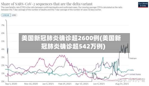 美国新冠肺炎确诊超2600例(美国新冠肺炎确诊超542万例)-第1张图片