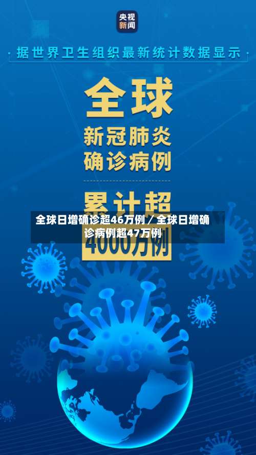 全球日增确诊超46万例／全球日增确诊病例超47万例-第2张图片