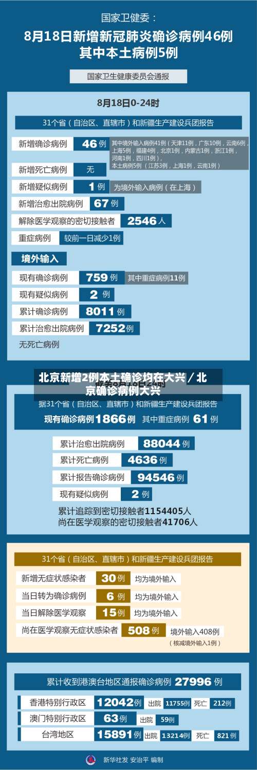 北京新增2例本土确诊均在大兴／北京确诊病例大兴-第1张图片