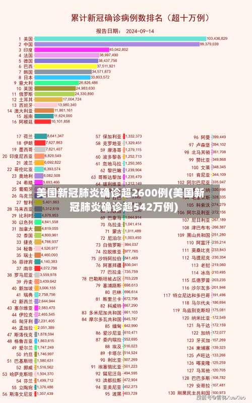 美国新冠肺炎确诊超2600例(美国新冠肺炎确诊超542万例)-第2张图片