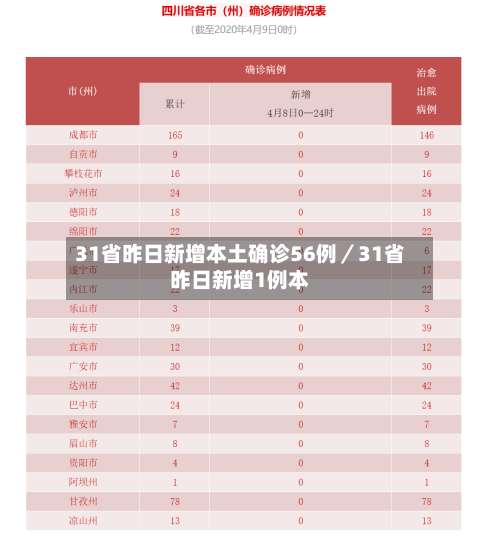 31省昨日新增本土确诊56例／31省昨日新增1例本-第1张图片