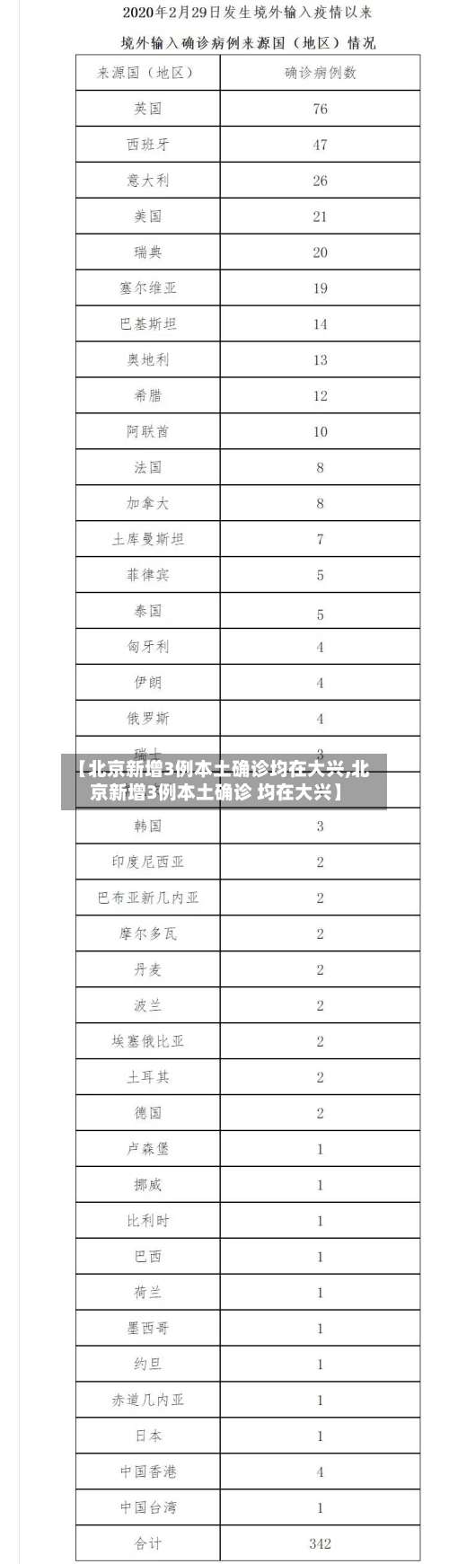 【北京新增3例本土确诊均在大兴,北京新增3例本土确诊 均在大兴】-第3张图片