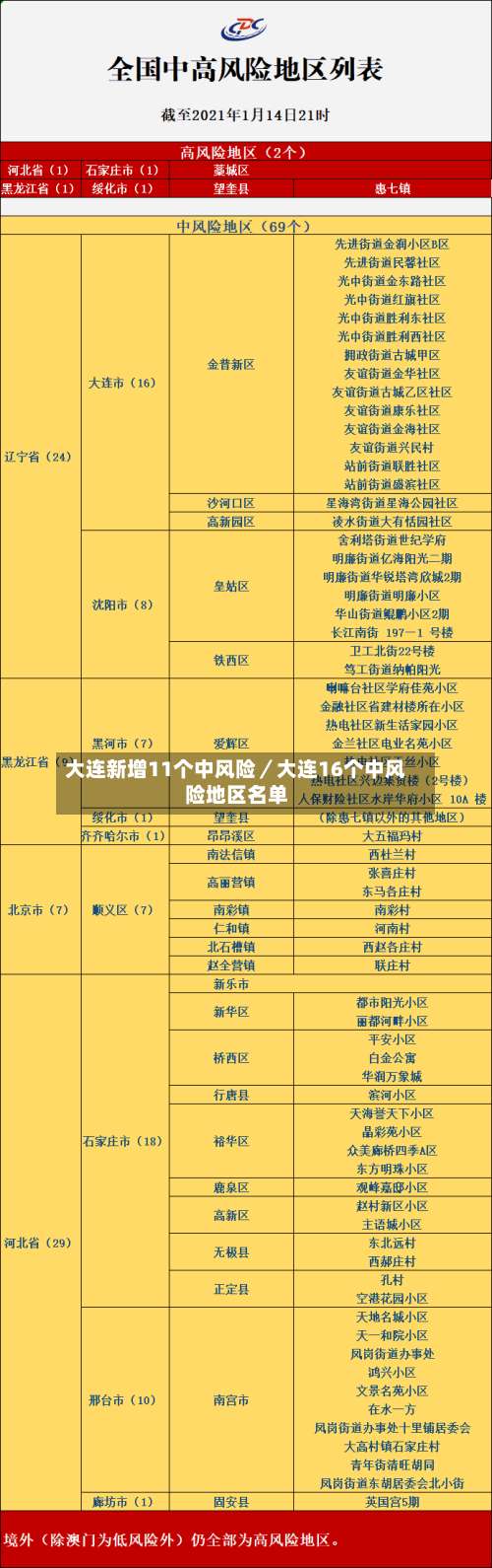 大连新增11个中风险／大连16个中风险地区名单-第1张图片