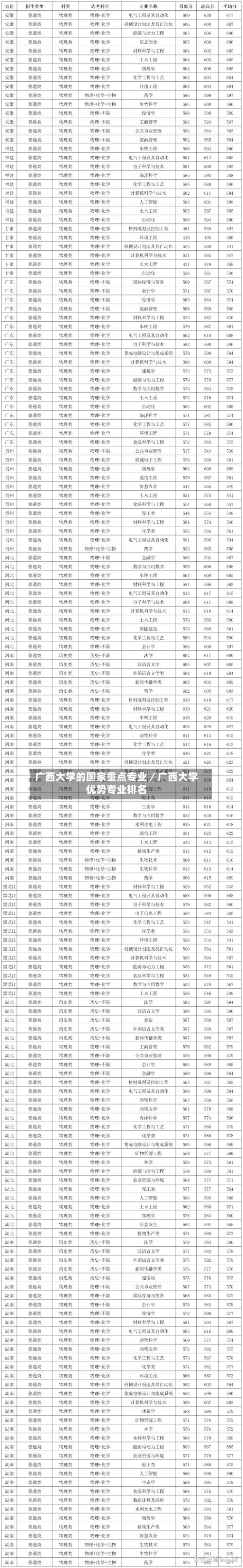 广西大学的国家重点专业／广西大学优势专业排名-第1张图片