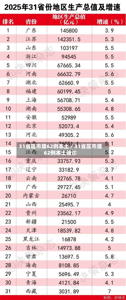 31省区市增62例本土／31省区市增62例本土确诊-第1张图片