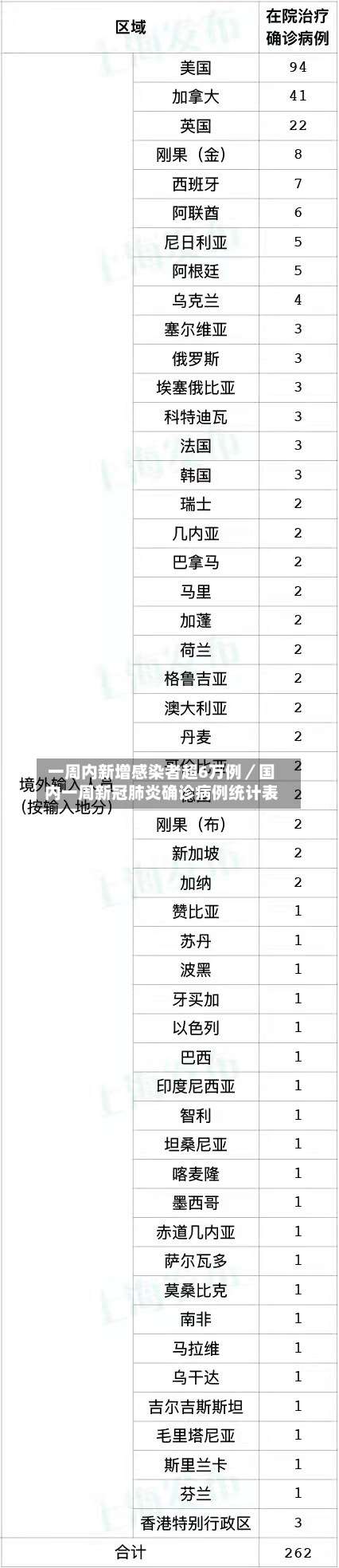 一周内新增感染者超6万例／国内一周新冠肺炎确诊病例统计表-第1张图片