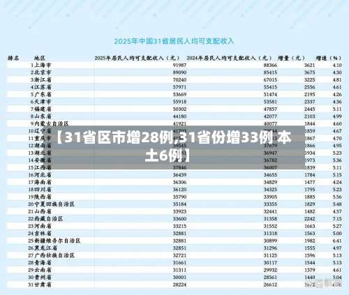 【31省区市增28例,31省份增33例 本土6例】-第2张图片