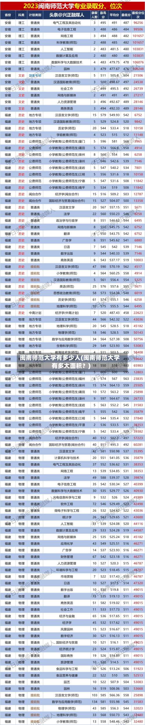 闽南师范大学有多少人(闽南师范大学有多大面积？)-第2张图片