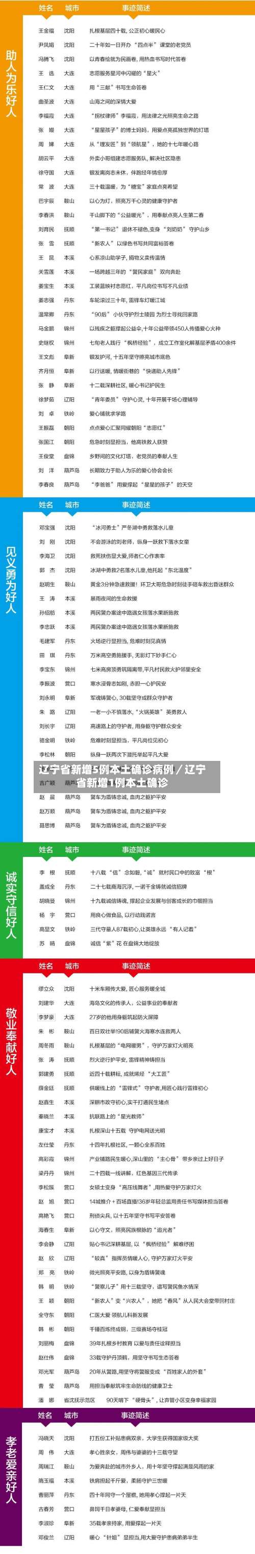 辽宁省新增5例本土确诊病例／辽宁省新增1例本土确诊-第1张图片