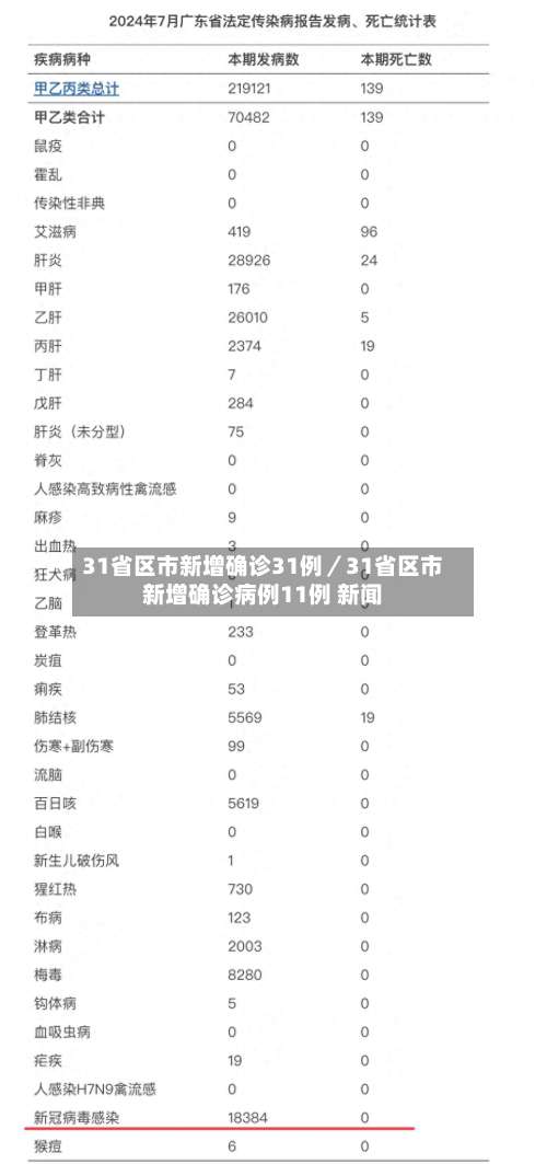 31省区市新增确诊31例／31省区市新增确诊病例11例 新闻-第1张图片