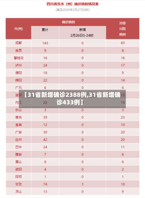 【31省新增确诊2388例,31省新增确诊433例】-第1张图片