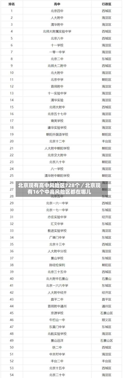 北京现有高中风险区728个／北京现有16个中高风险区都在哪儿-第3张图片
