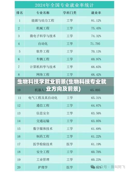 生物科技学就业前景(生物科技专业就业方向及前景)-第1张图片
