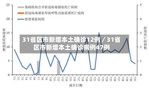 31省区市新增本土确诊12例／31省区市新增本土确诊病例47例-第1张图片