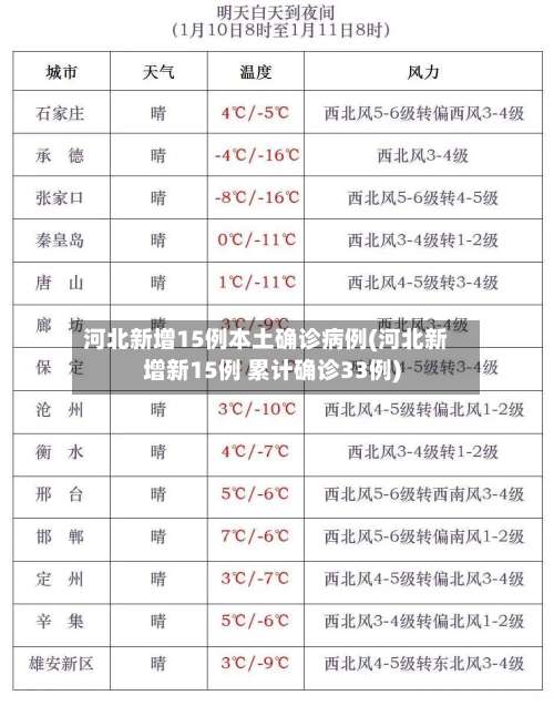 河北新增15例本土确诊病例(河北新增新15例 累计确诊33例)-第2张图片