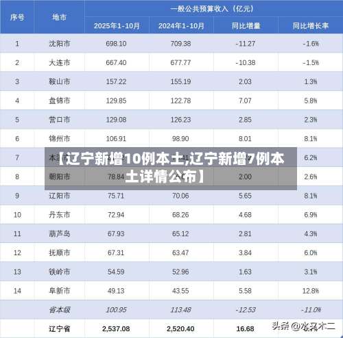 【辽宁新增10例本土,辽宁新增7例本土详情公布】-第2张图片