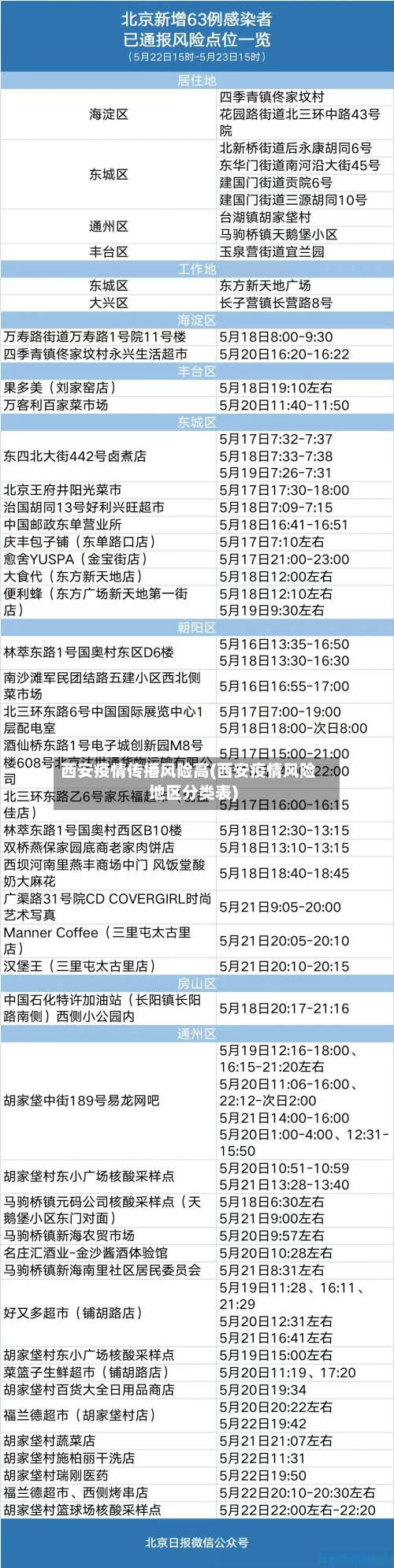 西安疫情传播风险高(西安疫情风险地区分类表)-第1张图片