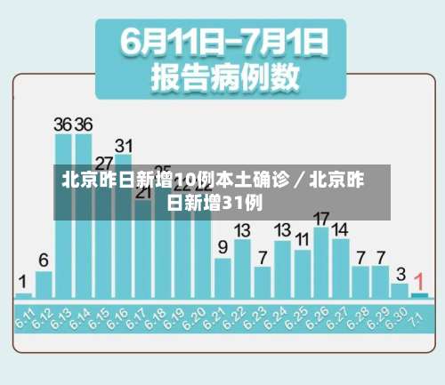 北京昨日新增10例本土确诊／北京昨日新增31例-第2张图片