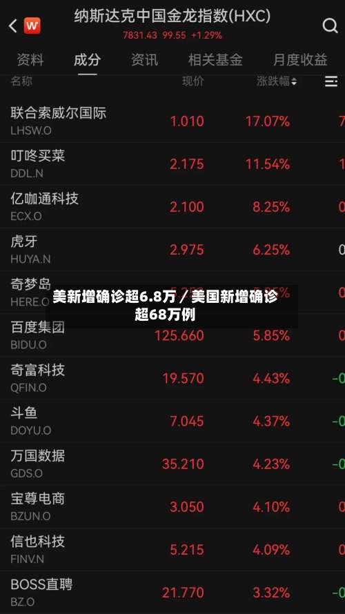 美新增确诊超6.8万／美国新增确诊超68万例-第1张图片