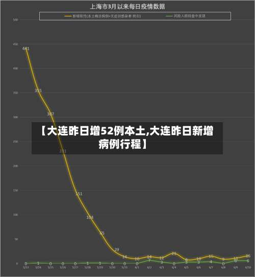 【大连昨日增52例本土,大连昨日新增病例行程】-第2张图片