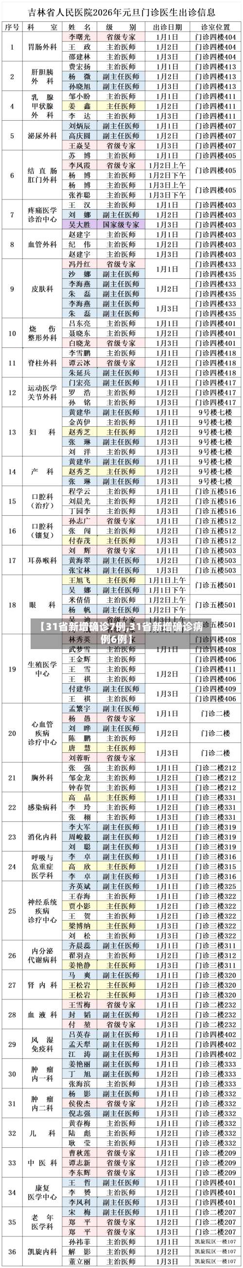 【31省新增确诊7例,31省新增确诊病例6例】-第1张图片
