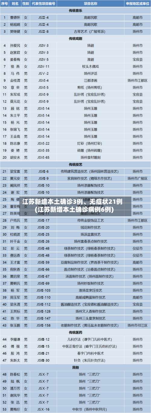江苏新增本土确诊3例、无症状21例(江苏新增本土确诊病例6例)-第1张图片