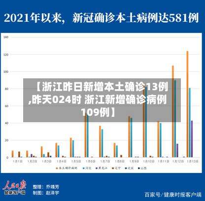 【浙江昨日新增本土确诊13例,昨天024时 浙江新增确诊病例109例】-第1张图片