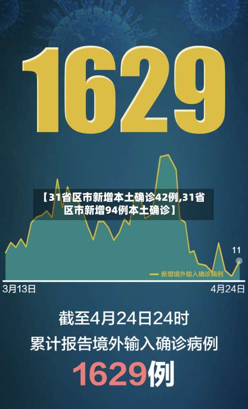 【31省区市新增本土确诊42例,31省区市新增94例本土确诊】-第2张图片
