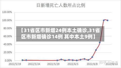 【31省区市新增24例本土确诊,31省区市新增确诊14例 其中本土9例】-第2张图片