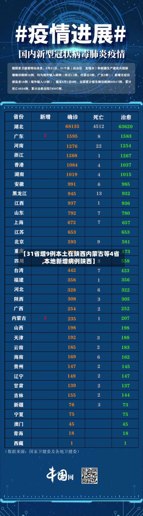 【31省增9例本土在陕西内蒙古等4省,本地新增病例陕西】-第1张图片