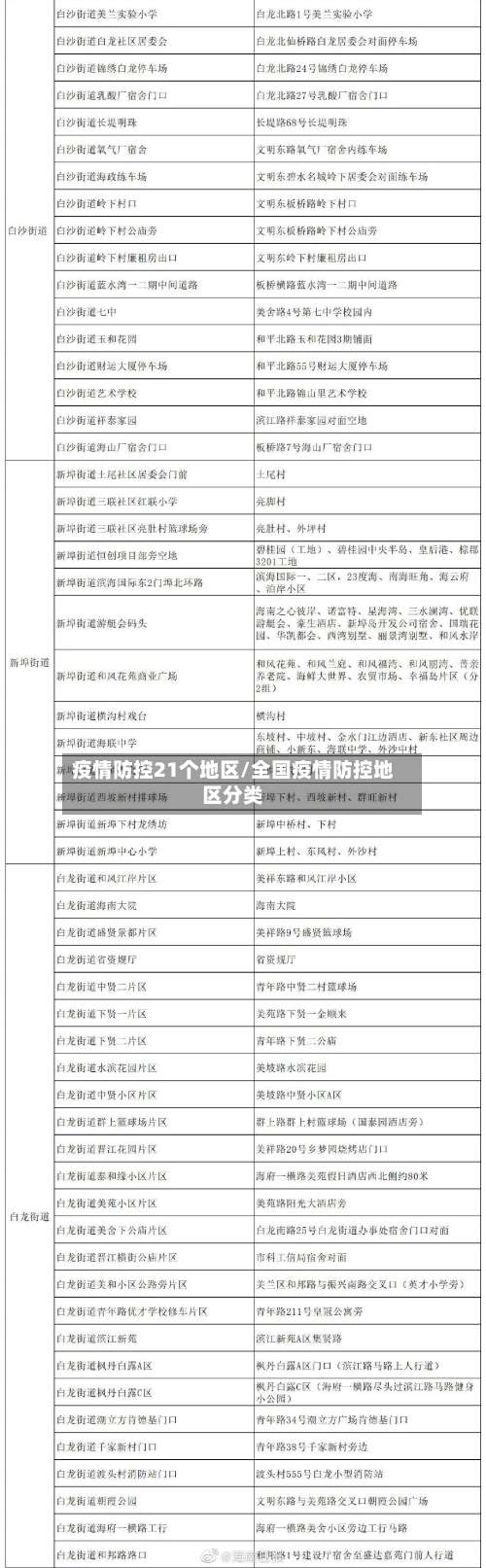 疫情防控21个地区/全国疫情防控地区分类-第3张图片