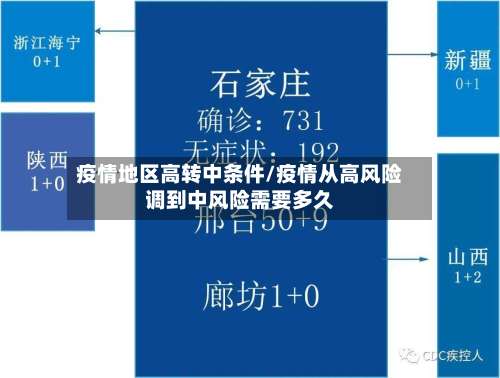 疫情地区高转中条件/疫情从高风险调到中风险需要多久-第3张图片