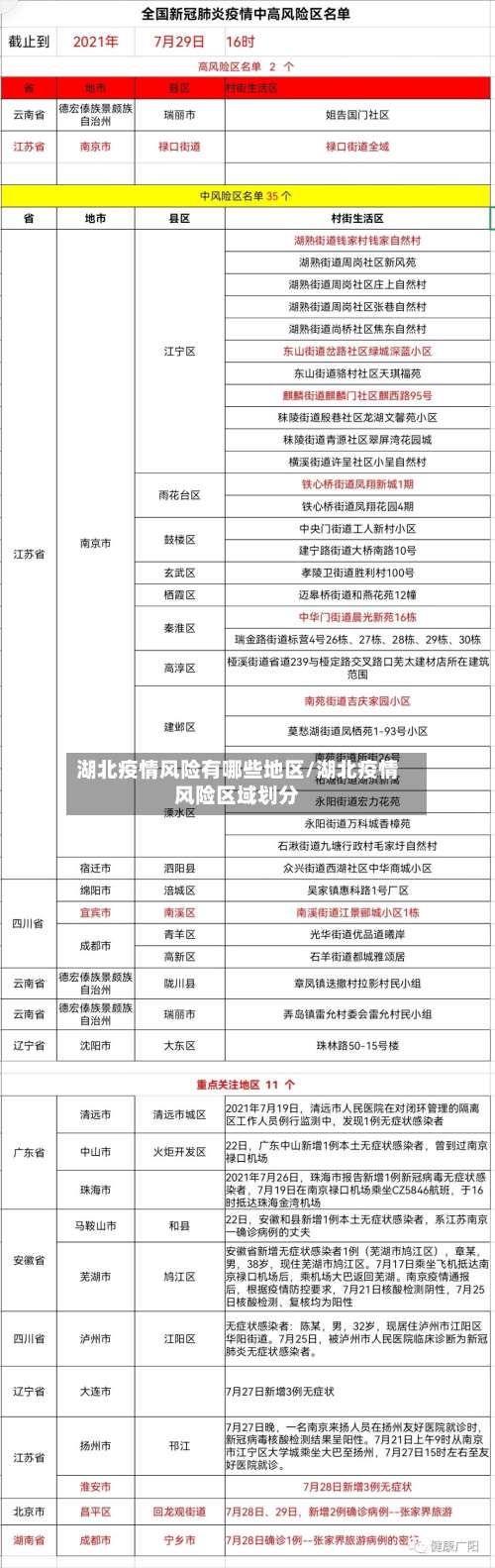 湖北疫情风险有哪些地区/湖北疫情风险区域划分-第1张图片
